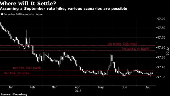 Eurodollar Whale Betting on Fed Rates Looks Well Beyond December