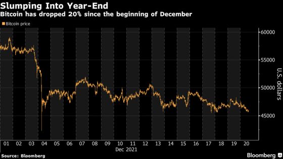 Bitcoin Fluctuates With Investor Risk Sentiment Waning