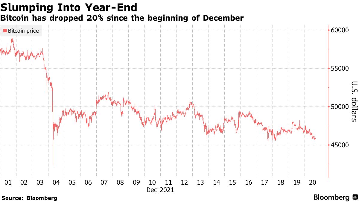 Bitcoin (BTC USD) Drops Below $46,000 With Investor Risk Sentiment Waning -  Bloomberg
