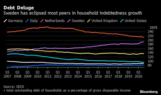 Sweden’s Housing Market Has Never Been as Hot as It Is Now