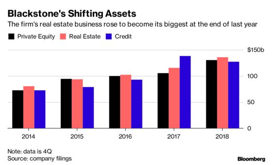 Blackstone’s Profit Falls 40% as Market Plunge Hurts Holdings