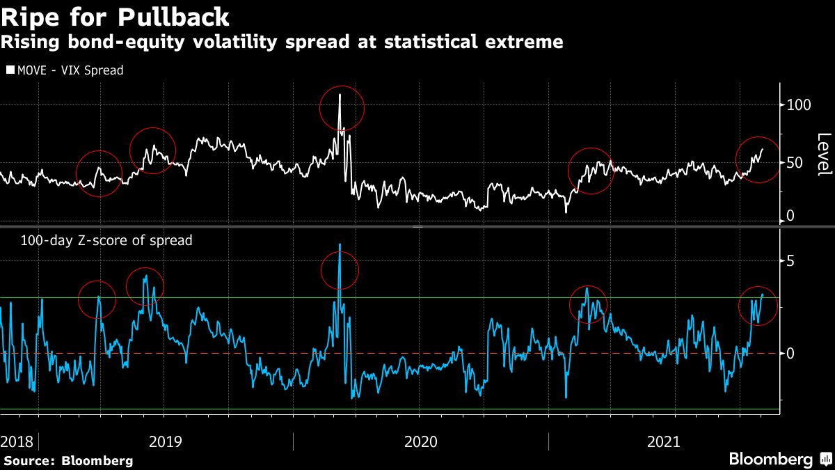 Bond Volatility Is Much Higher Than Stock-Market Volatility - Bloomberg