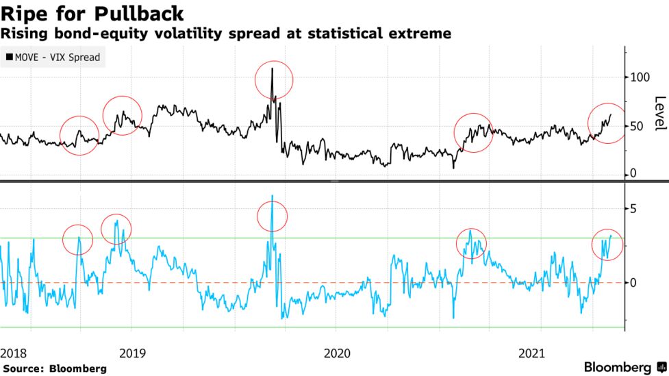 Bond Volatility Is Much Higher Than Stock Market Volatility Bloomberg