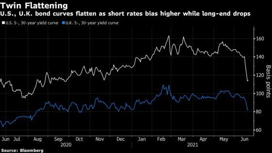 Treasury, U.K. Yield Curves Weighed Down by Rethink on Reflation