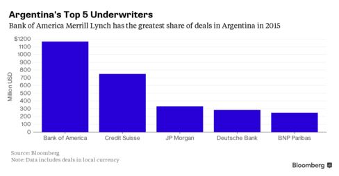 Bank of America Merrill Lynch rose 9 ranks in bond underwriting from the previous year.