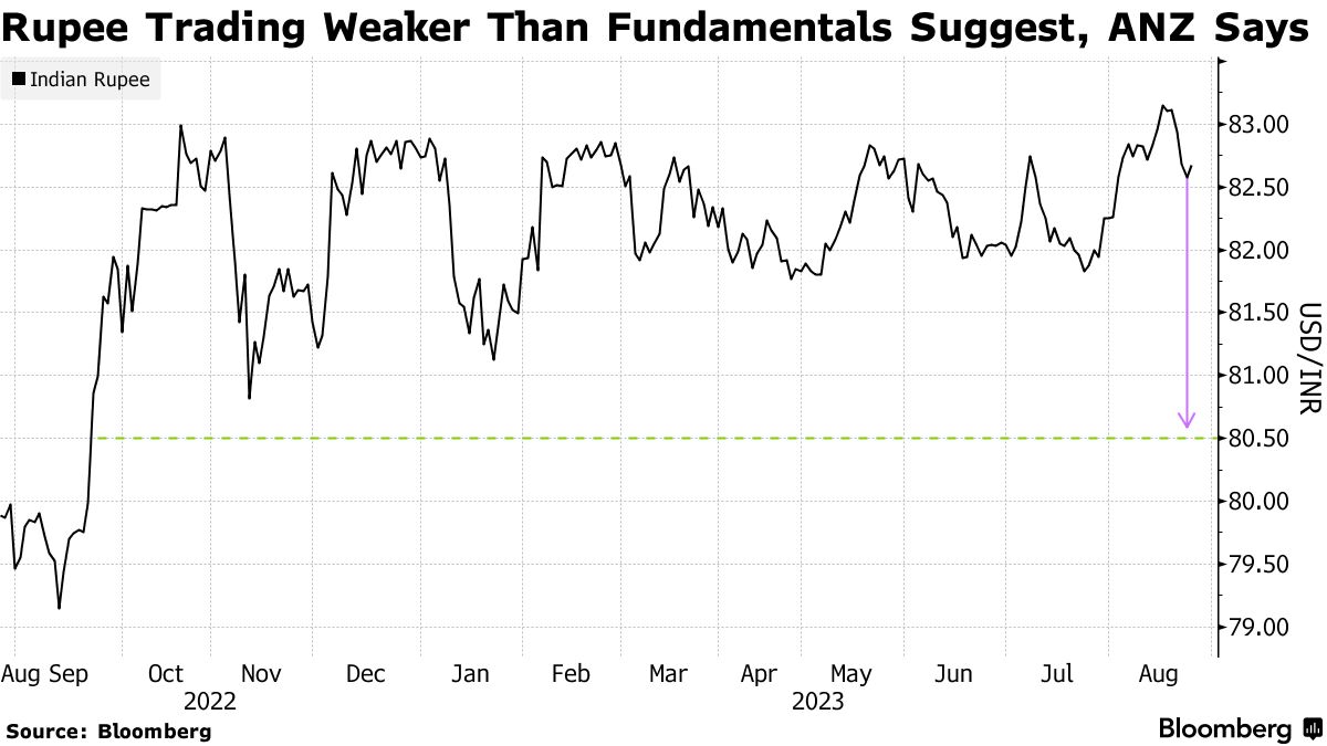 USD/INR: Rupee Hit Weakest Since April 26; Downside Risks Remain