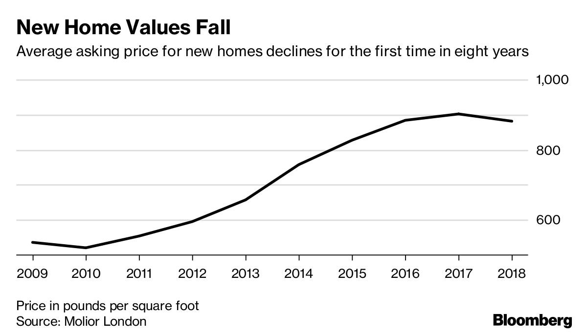 London Home Price Declines Seen Continuing for Next Three Years Bloomberg