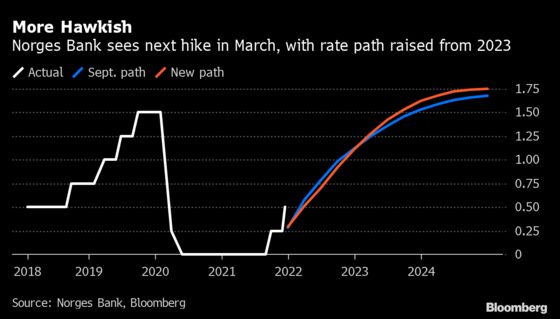 Norway Delivers Rate Hike That Omicron Threatened to Derail
