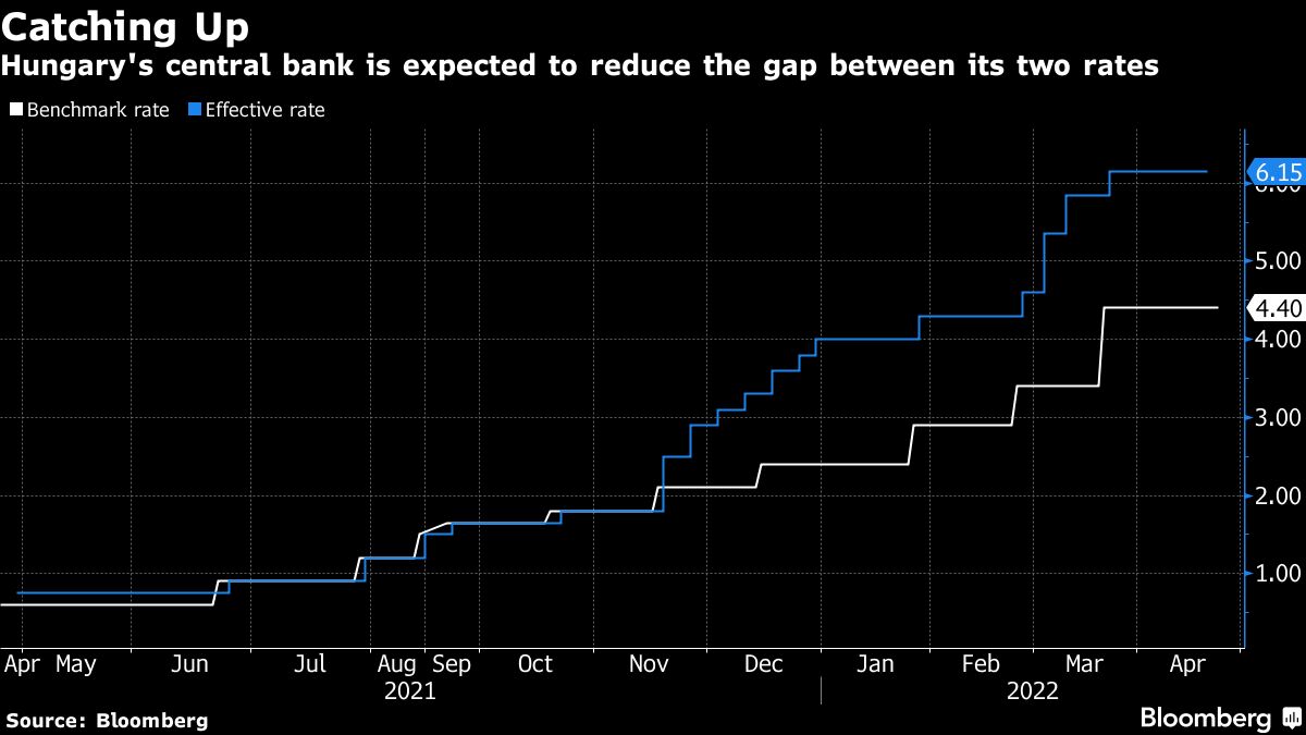 Hungary Hikes Benchmark Interest Rate to 5.4 in Push to Streamline Policy Bloomberg