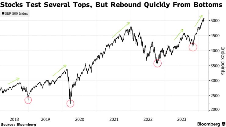 Stocks Test Several Tops, But Rebound Quickly From Bottoms