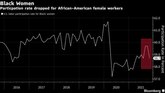 U.S. Women Are Coming Back to the Job Market