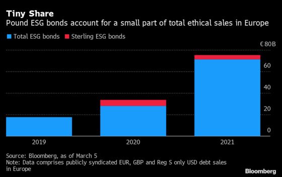 U.K.’s Green Ambitions Trail Europe in Sustainable Bond Market