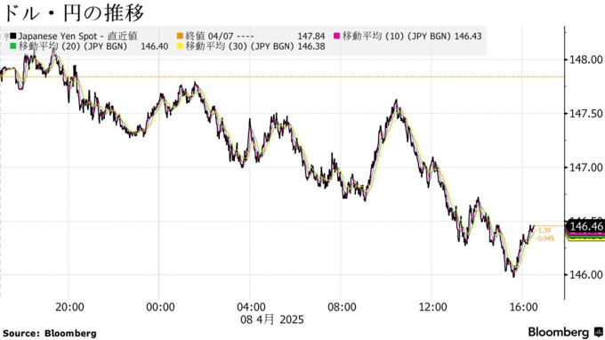 ドル・円の推移