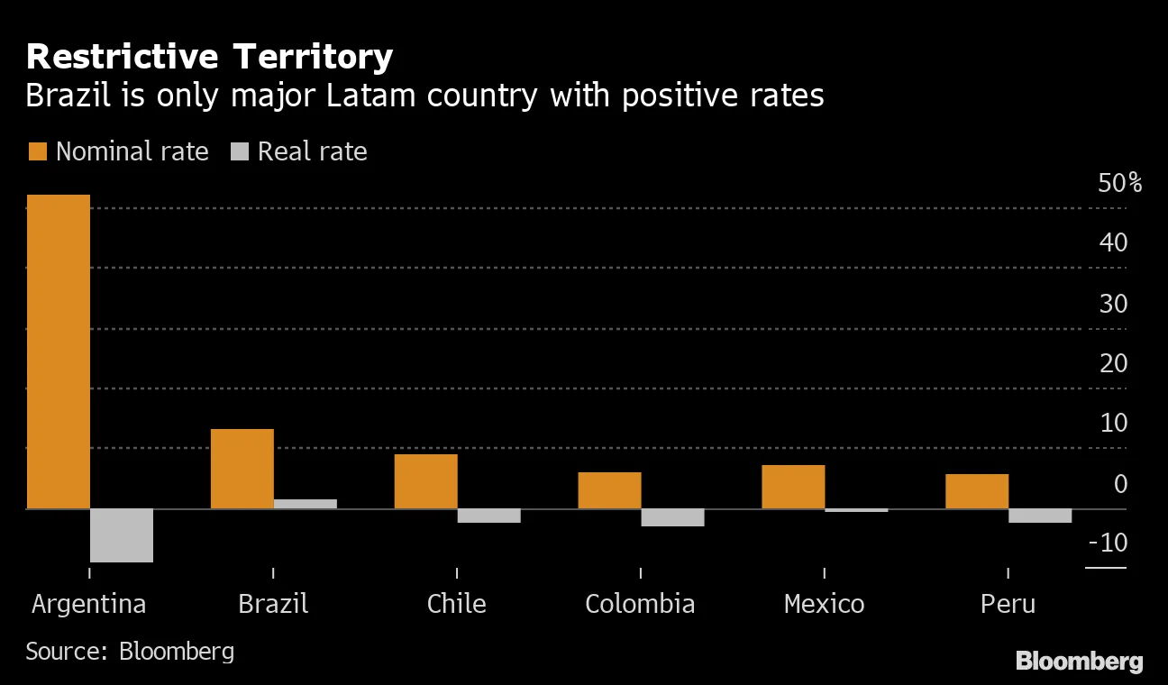 Restrictive Territory | Brazil is only major Latam country with positive rates