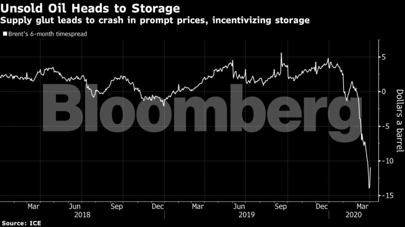 Supply glut leads to crash in prompt prices, incentivizing storage
