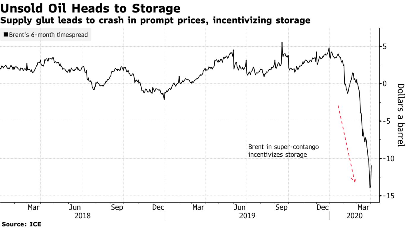 Supply glut leads to crash in prompt prices, incentivizing storage