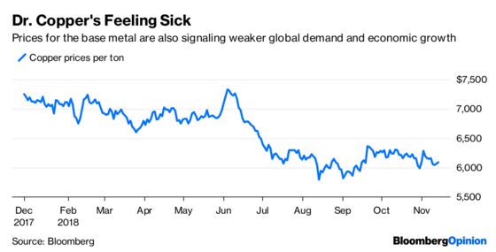 Commodities Are Sending a Distressing Signal