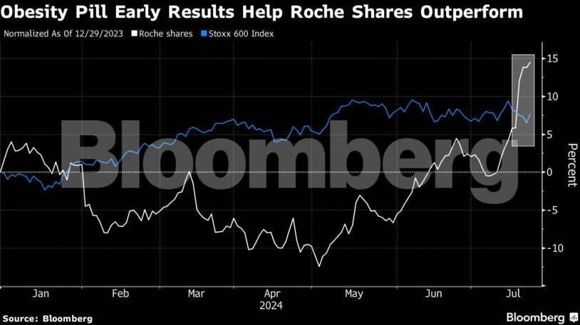 Obesity Pill Early Results Help Roche Shares Outperform