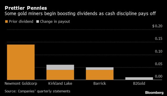 Barrick's Dividend Boost Looks Like a Harbinger for the Gold Industry