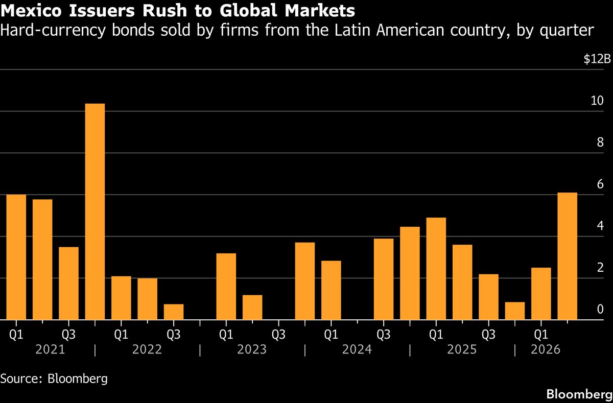 Mexican Corporate Bond Sales Head for Busiest Quarter Since 2021