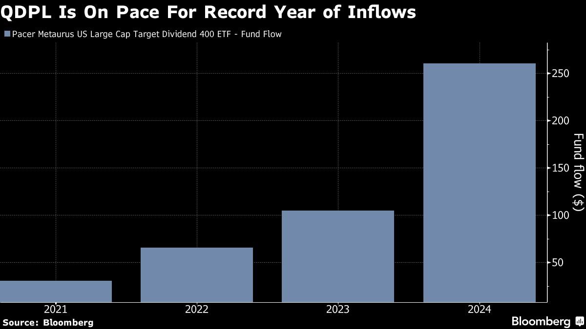 Wall Street’s Income-ETF Boom Comes for Nasdaq 100 With a Twist