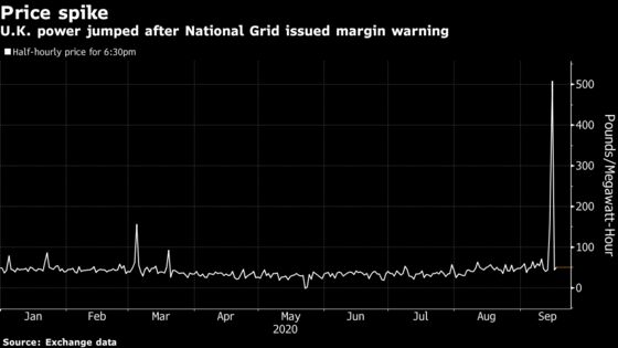 U.K. Power Price Spike Raises Questions for National Grid