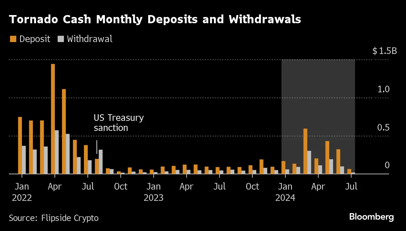Crypto Mixer Tornado Cash Sees a Resurgence Despite Sanctions - Bloomberg