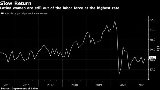 Black, Hispanic Employment Improves in U.S. After Uneven Gains