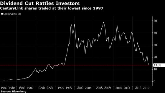 CenturyLink at 20-Year Low, Analysts Say Dividend Cut Needed