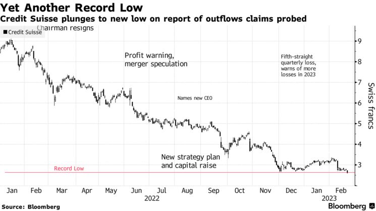 Yet Another Record Low | Credit Suisse plunges to new low on report of outflows claims probed
