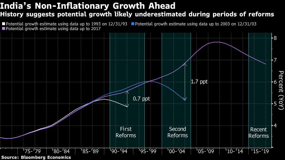 Indian Growth Without Inflation Suggests Higher Potential Chart