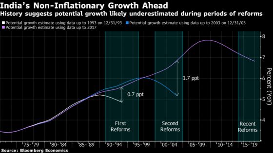 Indian Growth Without Inflation Suggests Higher Potential