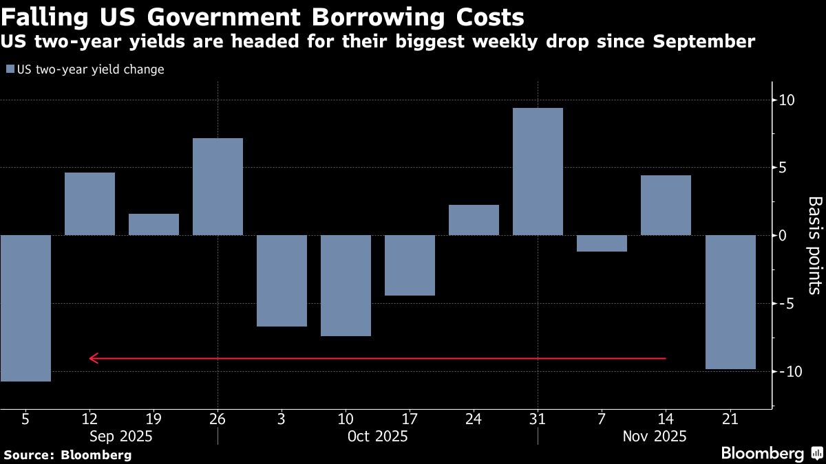 US Treasuries Gain as Fed’s Williams Fuels Rate-Cut Bets