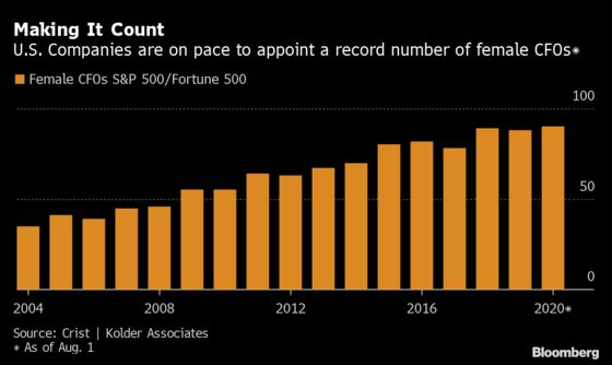 U.S. Companies Hire a Record Number of Female CFOs