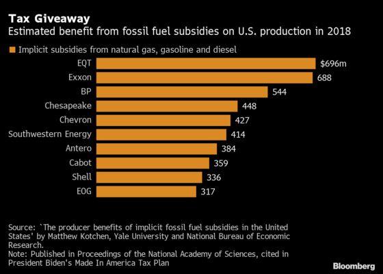 Biden Tax Plan Targets Fossil Fuel Subsidies Worth $35 Billion