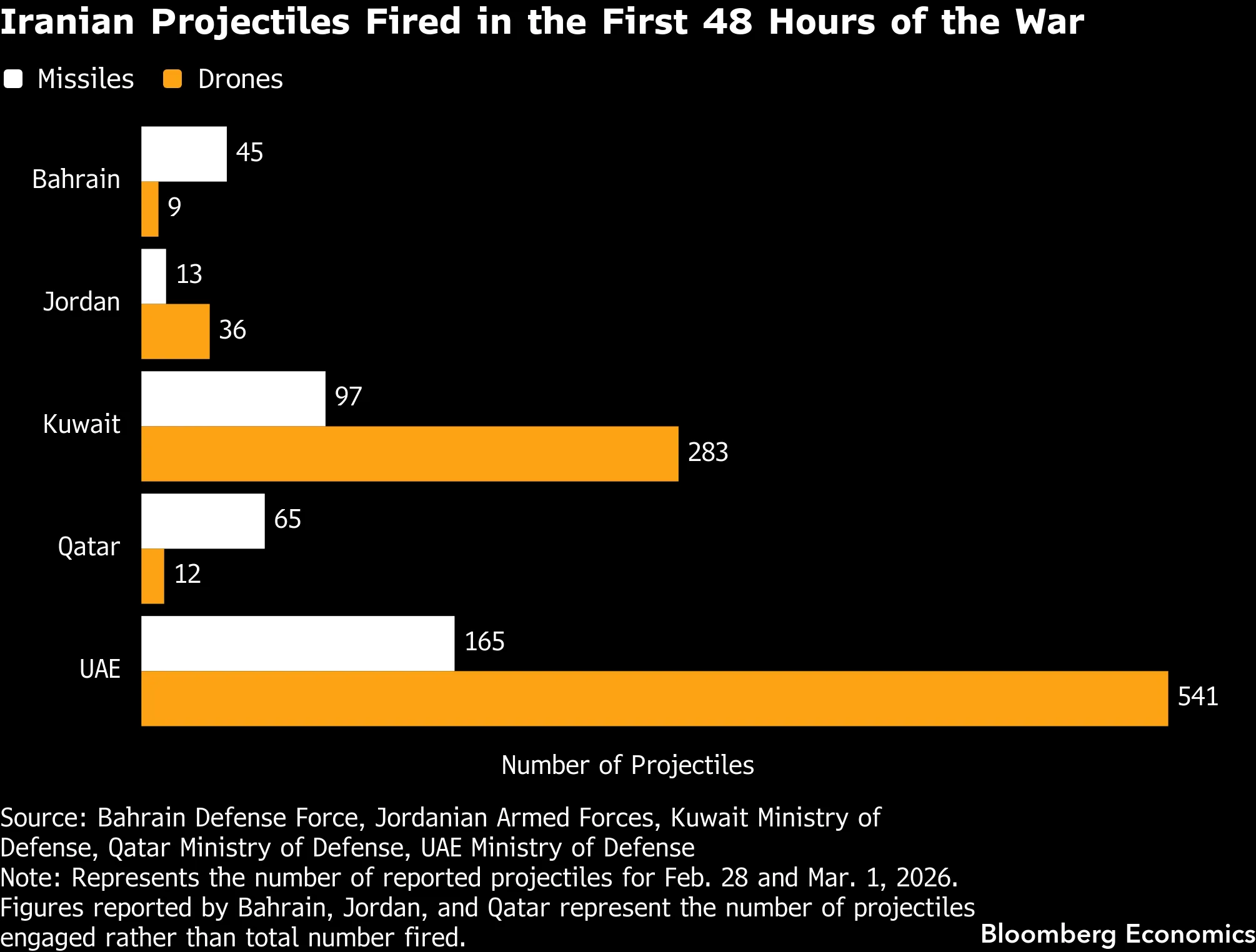 İranın "raket riyaziyyatı": $20 000-lik dronları $4 mln.-luq Patriot sistemlərinə qarşı - Bloomberg yazır 2 Iran Strikes: Missile Math: $20,000 Iranian Drones Take on $4 Million Patriots - Bloomberg