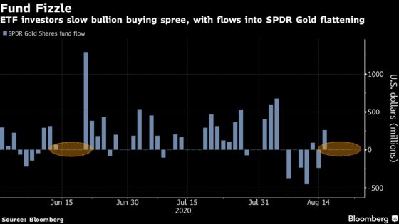 Gold Rally Sputters With Bets on Vaccine, Economies Denting ETFs