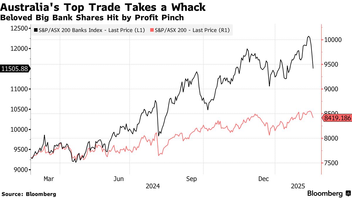 NAB and Westpac Stock Tumbles Fuel Concern About Banking Sector  Profitability - Bloomberg