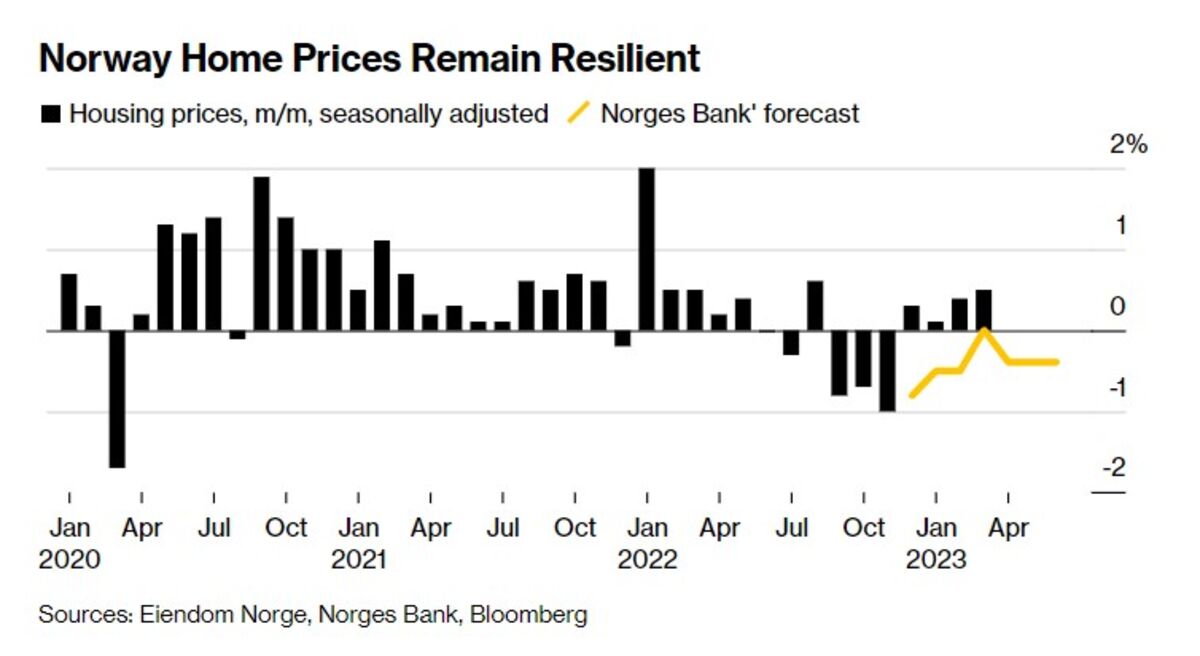 Norway Housing Prices Extend Gains, Adding to Rate Pressure Bloomberg