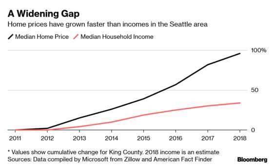 How Microsoft Used $500 Million to Shape the Tech Housing Debate