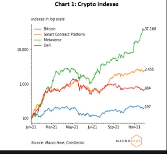 Metaverse Crypto Tops Bitcoin Gains This Year, Macro Hive Says