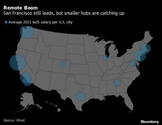 Tech Salaries Are on the Rise, Just Not in New York or San Francisco