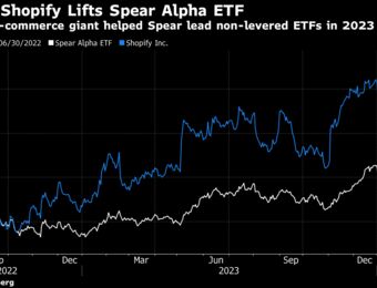 relates to Shopify Rally Puts Spear Alpha ETF on Morningstar Top Fund List