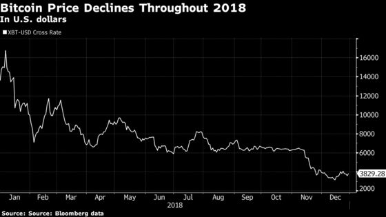 Crypto Mania Morphs From Digital Gold to What Was I Thinking?