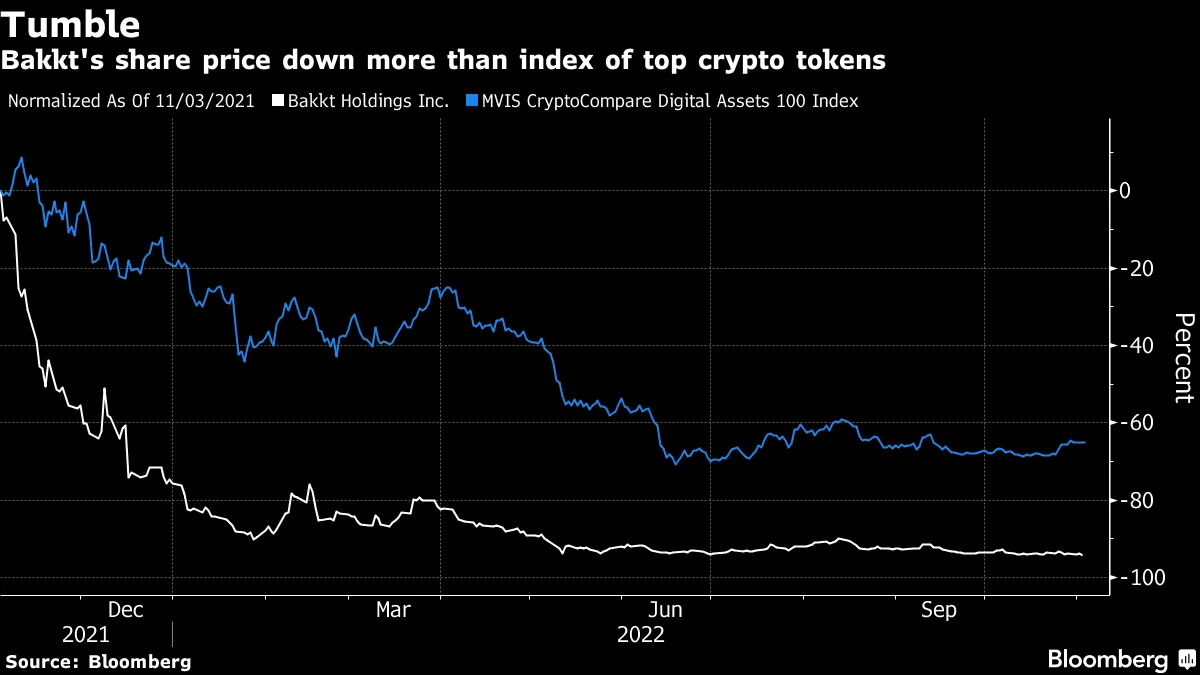 ICE-Backed Bakkt to Buy Apex Crypto for Up to $200 Million - Bloomberg