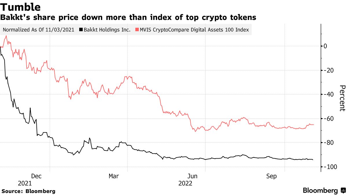ICE-Backed Bakkt to Buy Apex Crypto for Up to $200 Million - Bloomberg