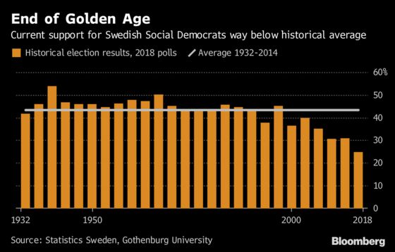 An Icon of Scandinavian Social Democracy Eyes a Historic Slump