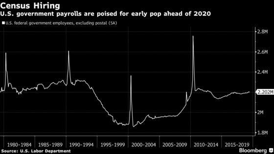 U.S. Payrolls Counts Poised for Boost From 50,000 Census Hires