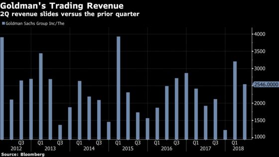 Goldman Shares Slump as Wall Streets Finds Flaws in Earnings