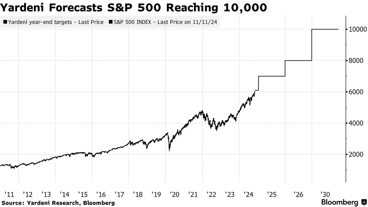 Yardeni Forecasts S&P 500 Reaching 10,000